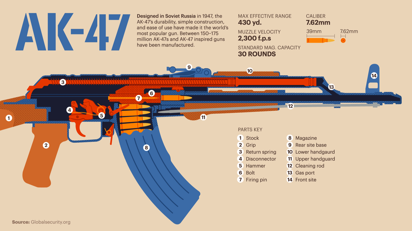 Operation of the AK-47 Operation of the AK-47